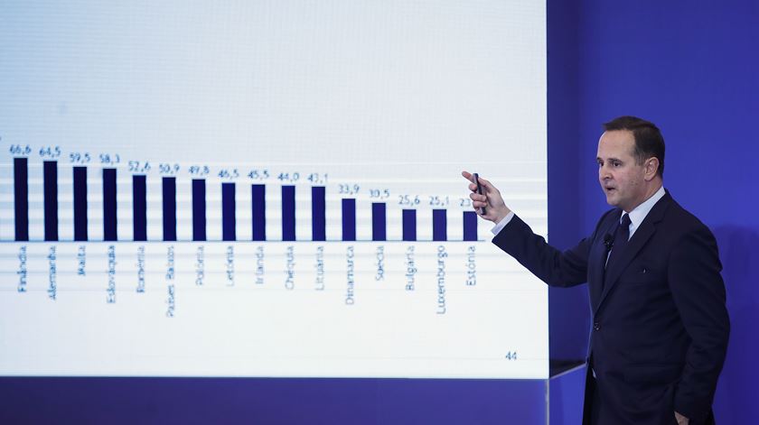 ​Estado com excedente de 960 milhões até abril