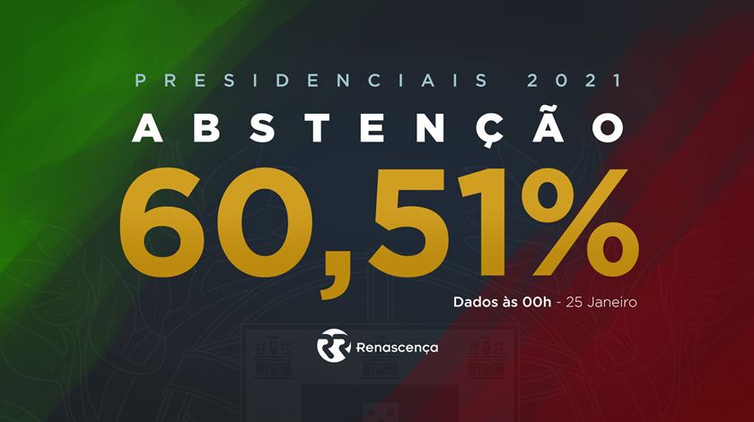 Abstenção recorde nas presidenciais ultrapassa os 60%