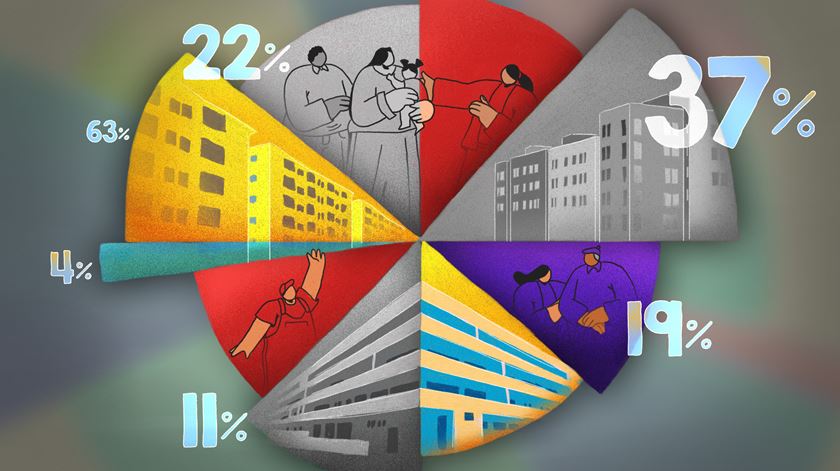 Em três bairros sociais, há 8% da população a receber o rendimento social de inserção