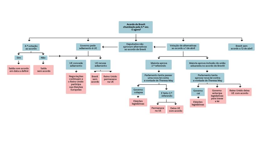 Cenários para o desfecho do Brexit. Fonte: The Telegraph