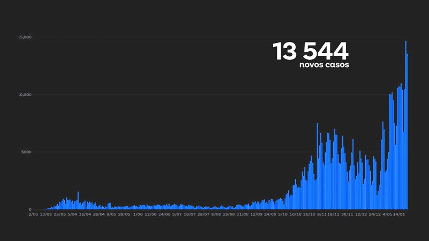 Boletim DGS. Novo máximo de mortes em Portugal por Covid-19