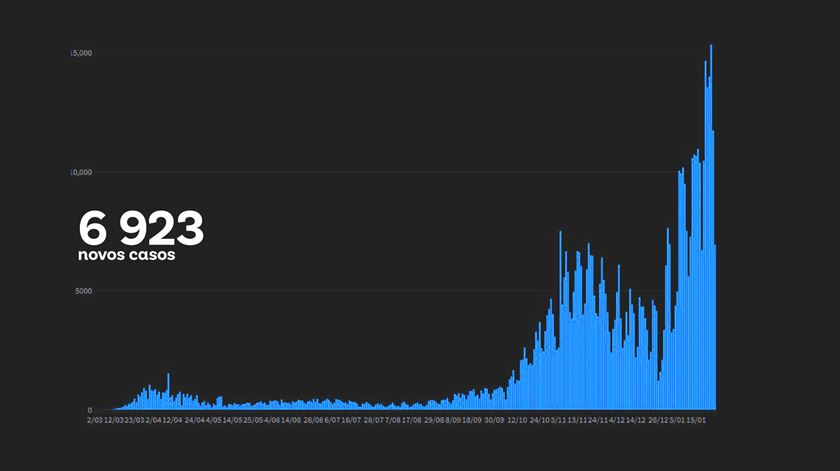 Covid-19 em Portugal: Mais 252 mortes e 303 internados
