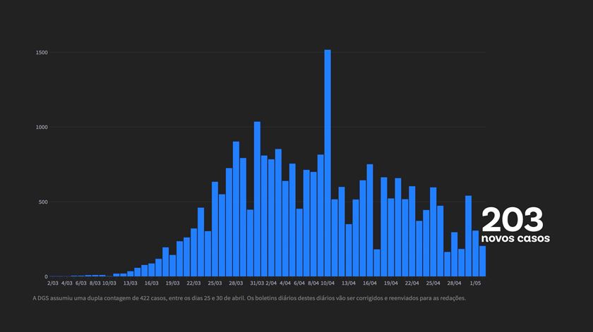 gráfico DGS 02/05/2020