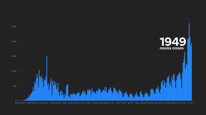 Casos diários de covid-19 em Portugal no dia 19 de outubro de 2020 Imagem:RR