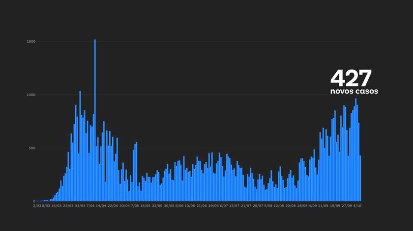 Casos diários de covid-19 em Portugal no dia 6 de outubro de 2020 Imagem:RR