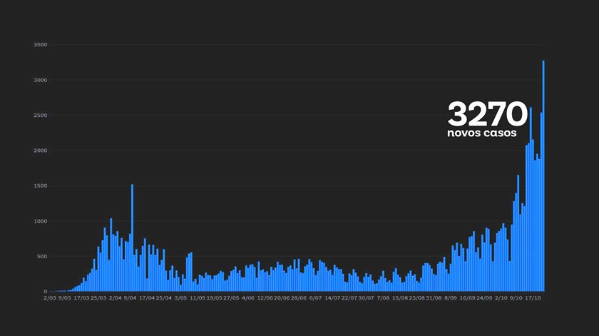 Casos diários de covid-19 em Portugal no dia 22 de outubro de 2020 Imagem:RR
