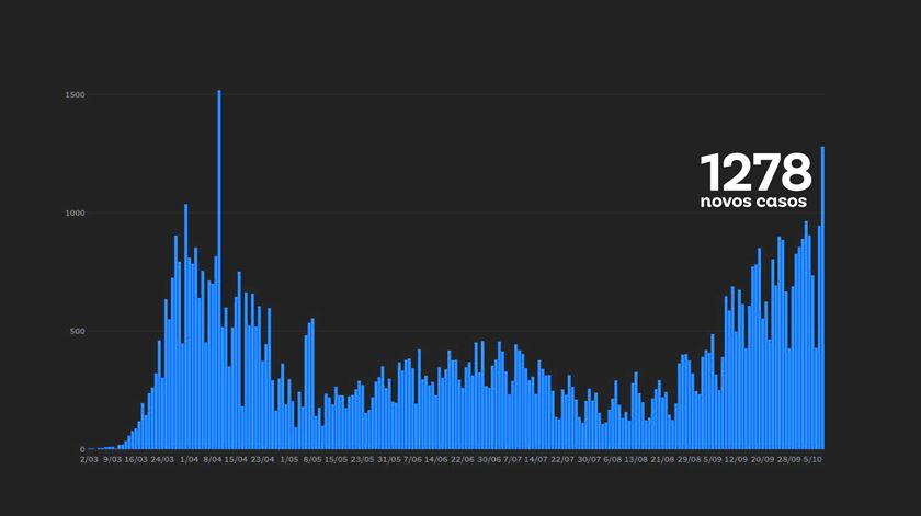 Casos diários de covid-19 em Portugal no dia 8 de outubro de 2020 Imagem:RR