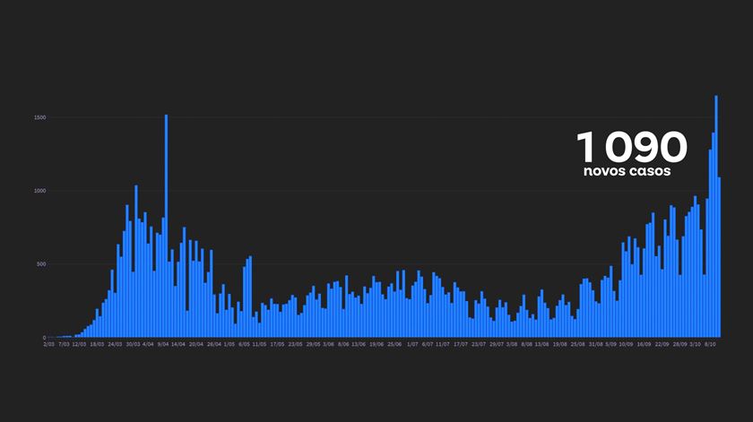 Capa Site - Casos Portugal Covid19 11/10/2020. Montagem: Rodrigo Machado/RR