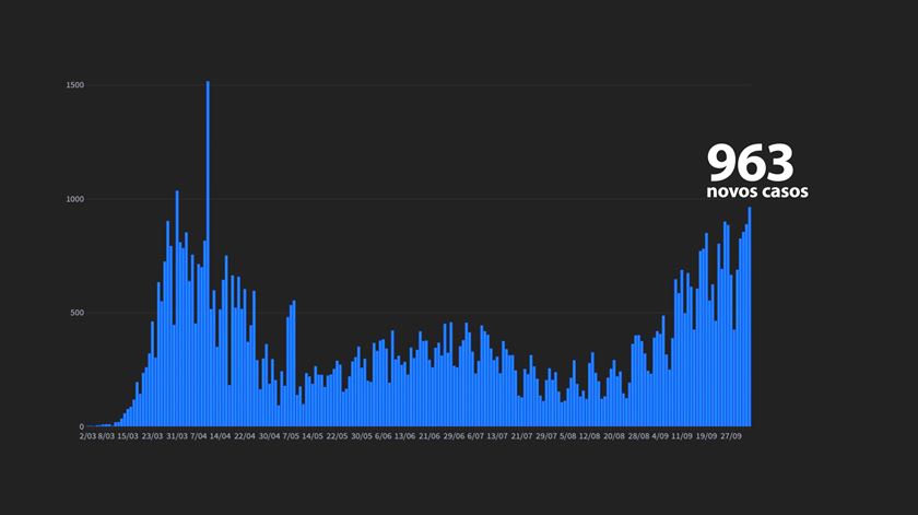 Mais 963 casos de Covid-19. Imagem: RR