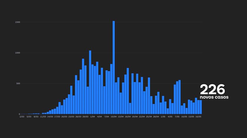 Casos novos de Covid-19 em Portugal. Grafismo: Rodrigo Machado/RR