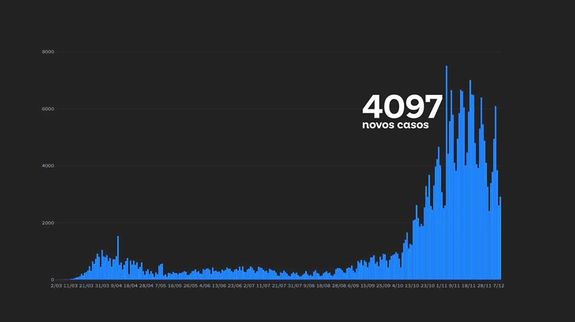Casos diários de covid-19 em Portugal no dia 9 de dezembro de 2020 Imagem:RR