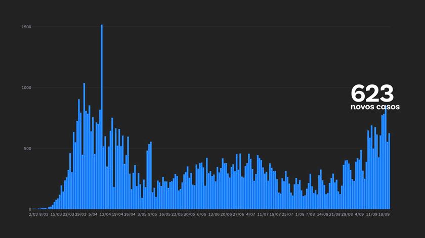 Casos diários de covid-19 em Portugal no dia 21 de setembro de 2020 Imagem:RR