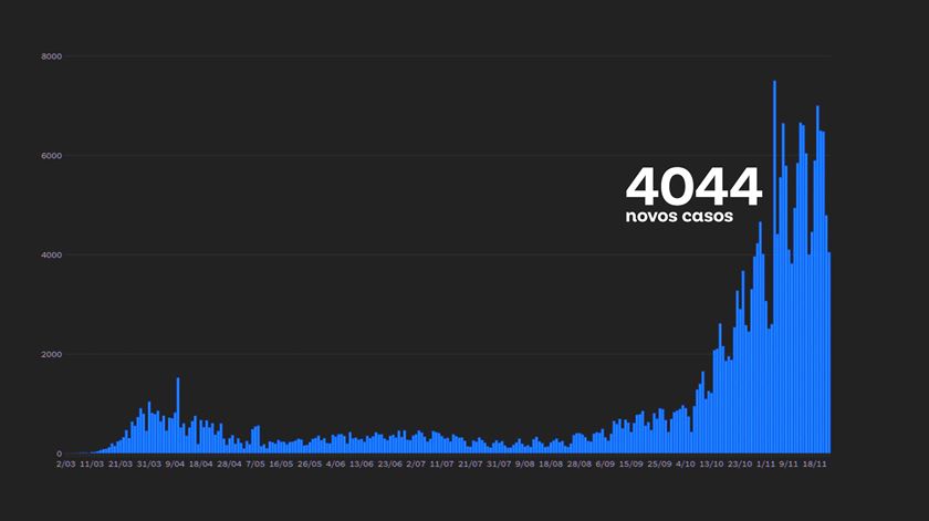 Casos diários de covid-19 em Portugal no dia 23 de novembro de 2020 Imagem:RR