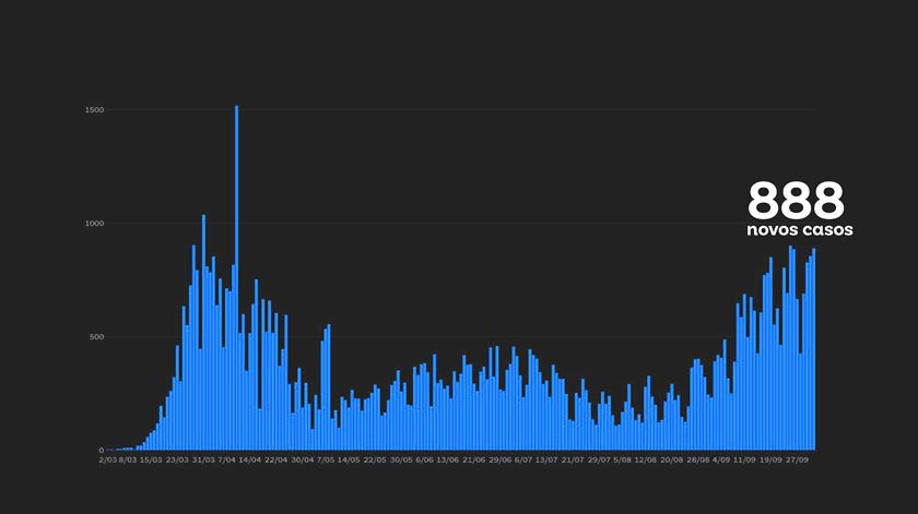 Casos diários de covid-19 em Portugal no dia 2 de outubro de 2020 Imagem:RR