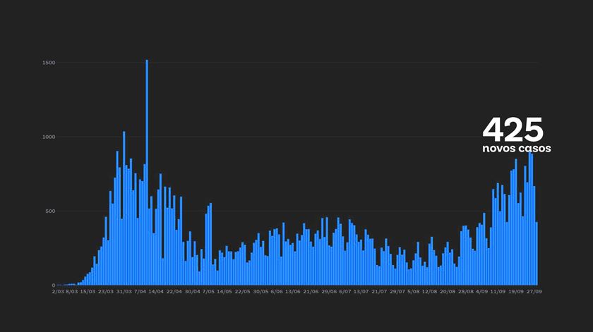 Casos diários de covid-19 em Portugal no dia 28 de setembro de 2020 Imagem:RR