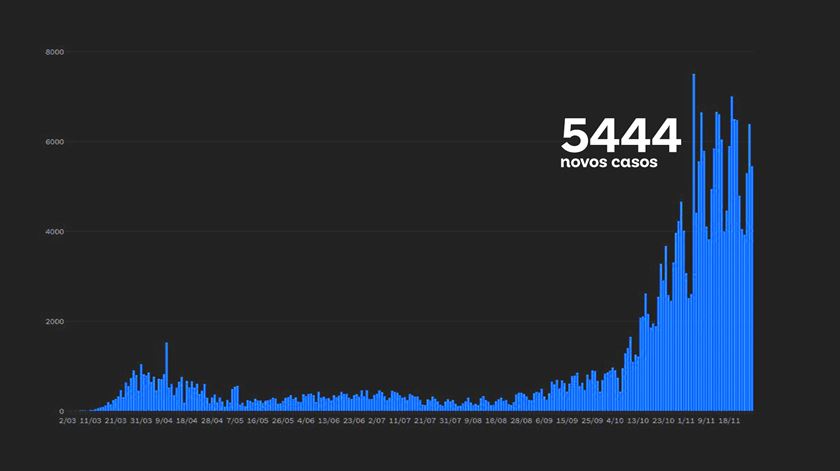 Casos diários de covid-19 em Portugal no dia 27 de novembro de 2020 Imagem:RR