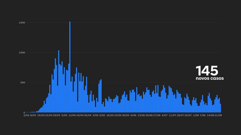 Capa Site Casos Portugal Covid19 23/08/2020