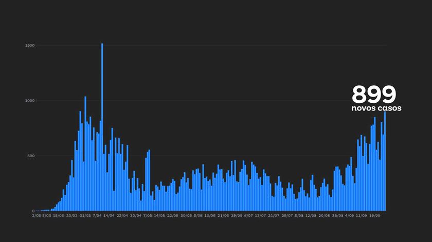 Casos diários de covid-19 em Portugal no dia 25 de setembro de 2020 Imagem:RR