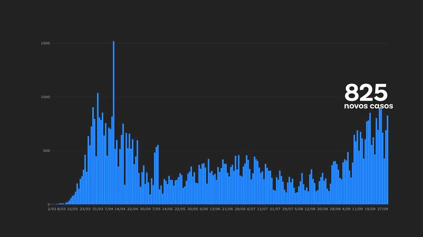 Casos diários de covid-19 em Portugal no dia 30 de setembro de 2020 Imagem:RR