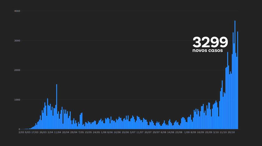Casos diários de covid-19 em Portugal no dia 27 de outubro de 2020 Imagem:RR