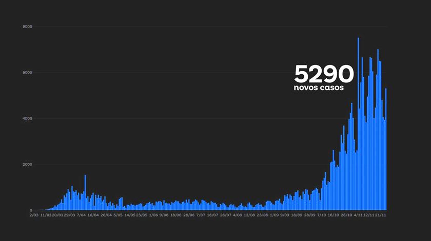 Casos diários de covid-19 em Portugal no dia 25 de novembro de 2020 Imagem:RR