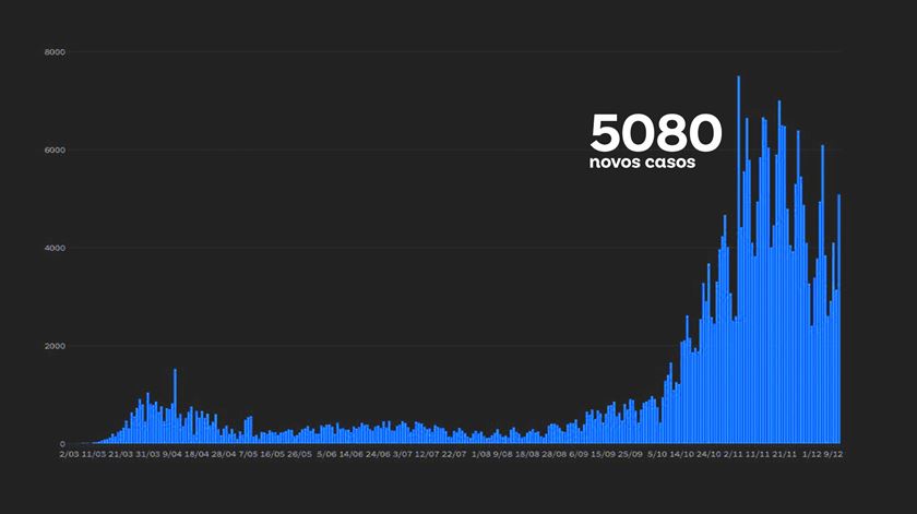 Casos diários de covid-19 em Portugal no dia 11 de dezembro de 2020 Imagem:RR
