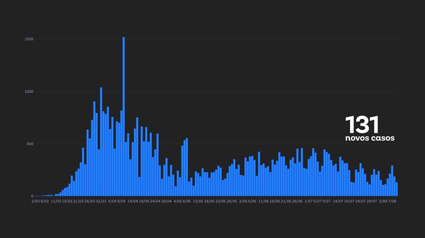 Este domingo, Portugal regista 131 novos casos de covid-19. Ilustração: Rodrigo Machado/RR
