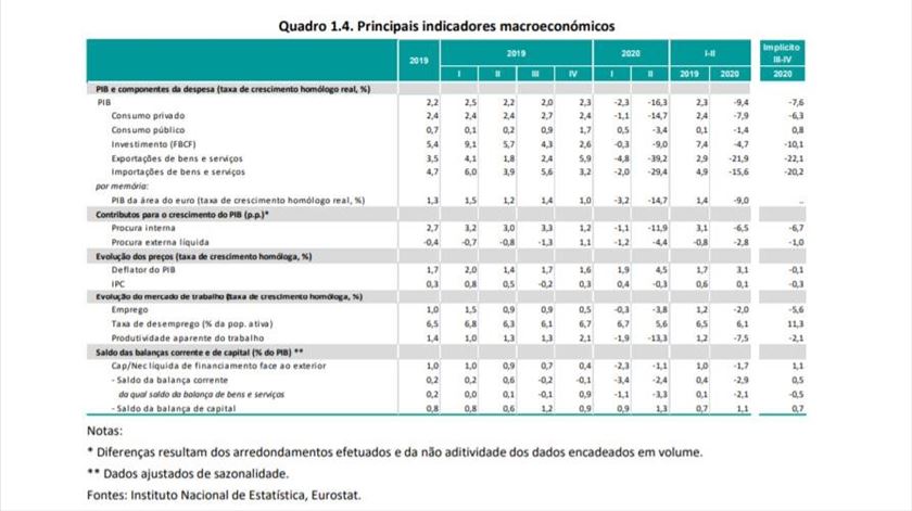 Cenário macroeconómico OE 2021 Governo