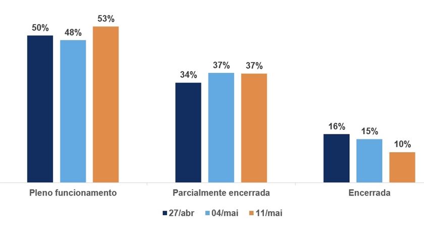 Empresas encerradas total ou parcialmente