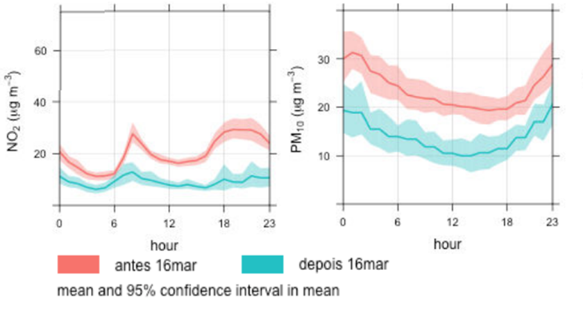 Comparação da média diária de NO2 e de PM10, partículas poluentes inaláveis, em Aveiro, antes e depois de 16 de março, dia em que foram encerradas as escolas