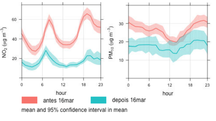 Comparação da média diária de NO2 e de PM10, partículas poluentes inaláveis, em Lisboa, antes e depois de 16 de março, dia em que foram encerradas as escolas