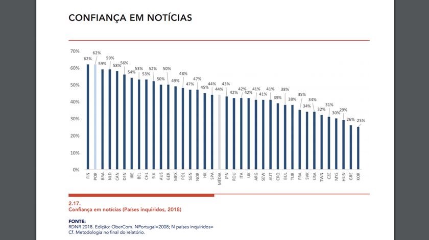 Índice de confiança nas notícias. Gráfico: Reuters Digital News Report 2018