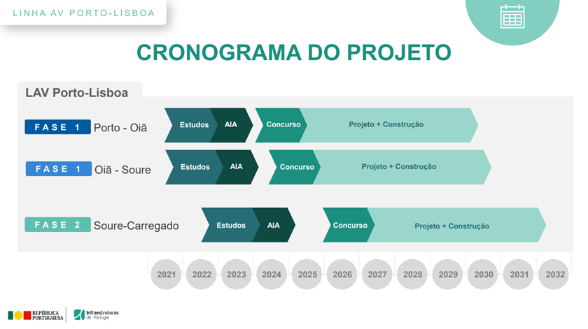 Prazos da linha de alta velocidade entre Porto e Lisboa apresentados em janeiro de 2024. Imagem: Infraestruturas de Portugal