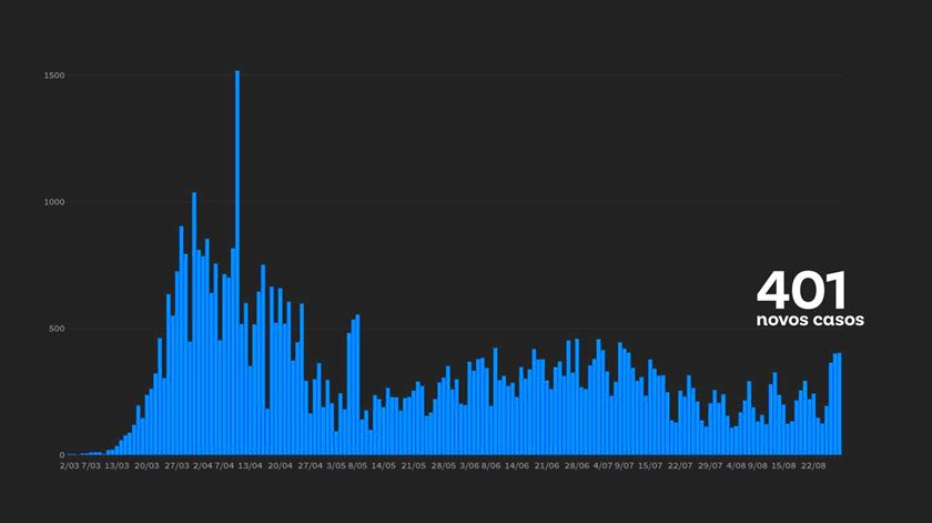 Maior aumento de casos em quase dois meses. Infografia: RR