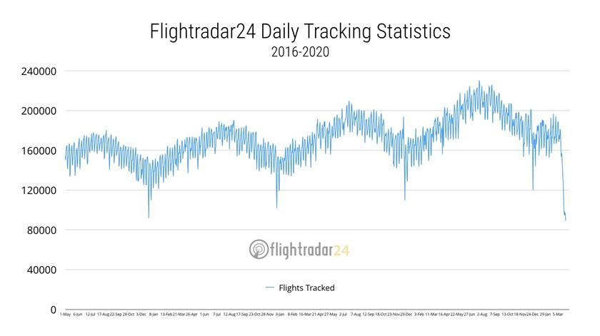 Evolução do número de voos registados pelo Flightradar24, desde 2016