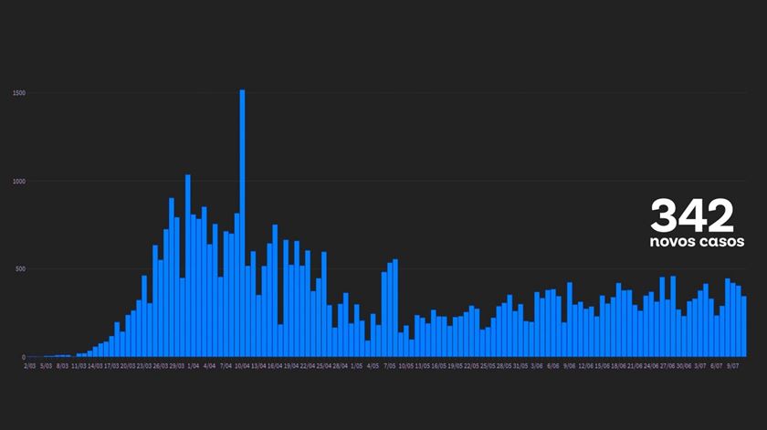 A DGS dá conta de 342 novos casos desde sexta-feira, com base nos números entretanto atualizados. Gráfico: Sofia Moreira/RR