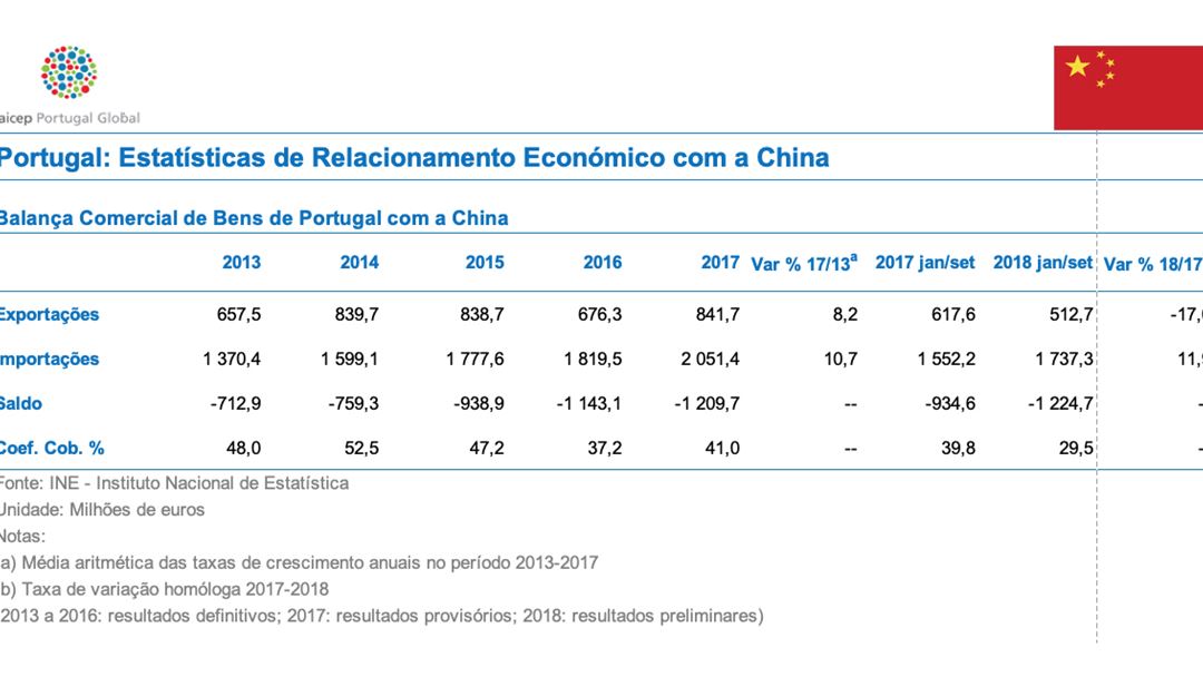 Gráfico das relações comerciais entre a China e Portugal.