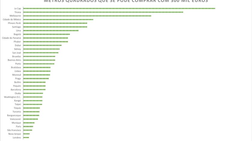 grafico casas metros quadrados cidades