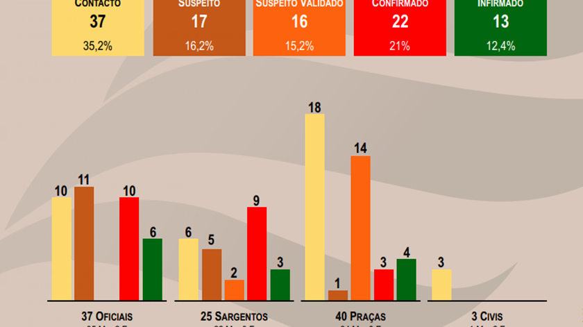 Gráfico: Exército Português