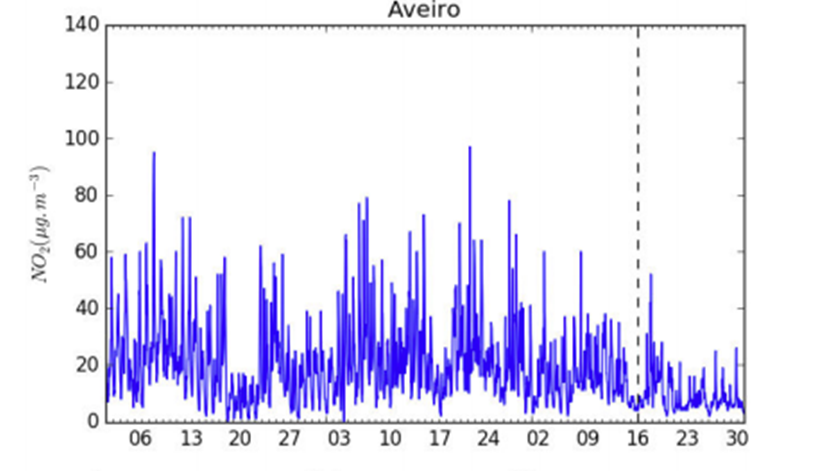 Evolução da concentração de dióxido de azoto (NO2), um gás poluente, ao longo dos últimos meses. Dados recolhidos por estação urbana de medição da qualidade do ar, em Aveiro