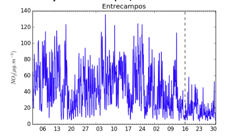 Evolução da concentração de dióxido de azoto (NO2), um gás poluente, ao longo dos últimos meses. Dados recolhidos por estação urbana de medição da qualidade do ar, em Entrecampos (Lisboa)