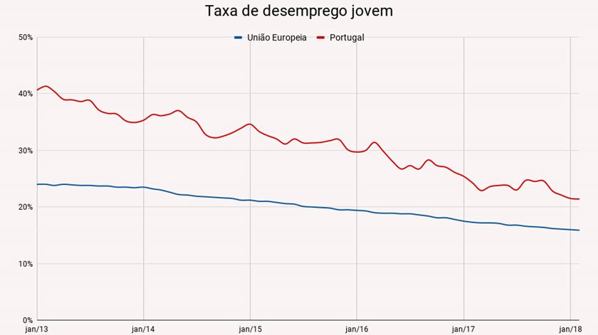 Fonte: Eurostat