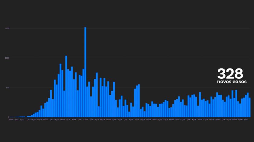 grafico novos casos 5 de julho 2020