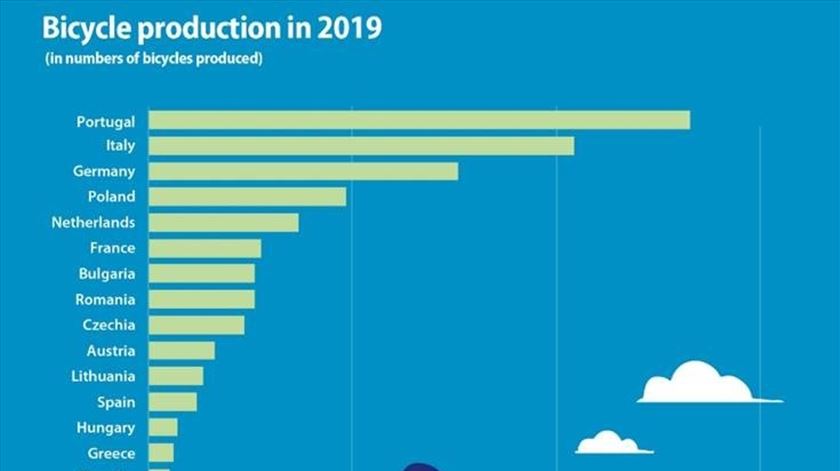 Gráfico da produção de bicicletas na UE por Estado-membro em 2019. Fonte: Eurostat