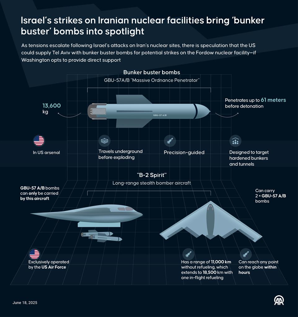 Infografia da Reuters mostra que o GBU-57 pode penetrar até 61 metros e que o B-2 Spirit pode carregar duas destas bombas e tem um alcance de 11 mil quilómetros. Foto: Reuters Infografia da Reuters mostra que o GBU-57 pode penetrar até 61 metros e que o B-2 Spirit pode carregar duas destas bombas e tem um alcance de 11 mil quilómetros. Foto: Reuters