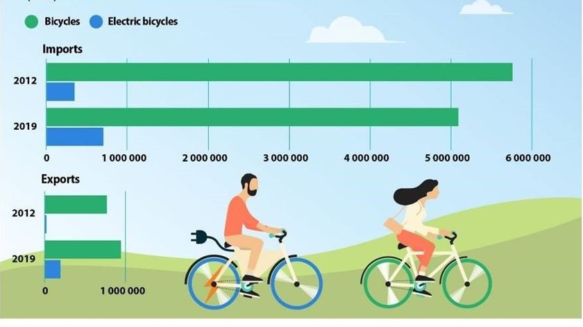 Importações vs. exportações de bicicletas e bicicletas elétricas na UE em 2019. Fonte: Eurostat