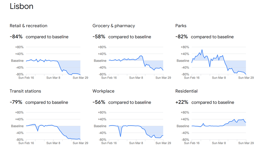 Portugueses estão a respeitar o confinamento: Lisboa (Fonte: Google)