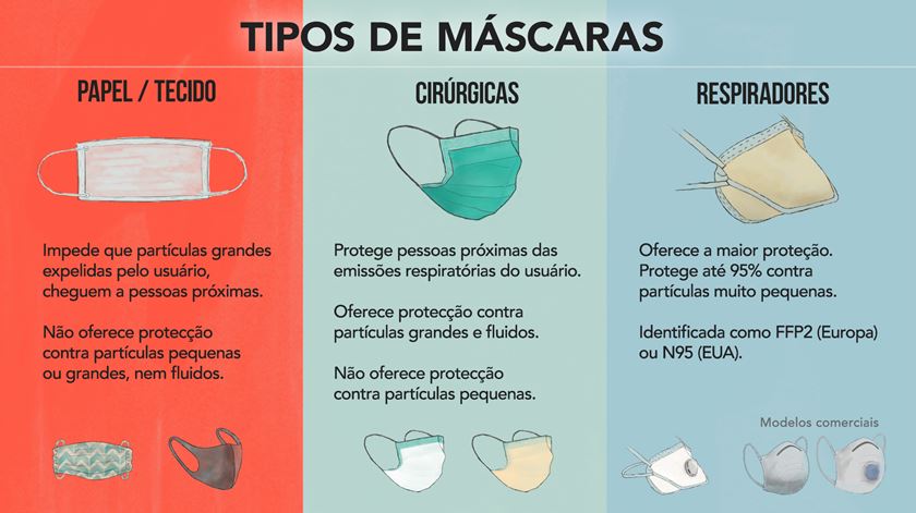 Diferenças entre os vários tipos de máscaras de proteção contra a Covid-19. Infografia: Rodrigo Machado/RR