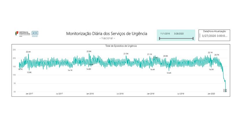 Monitorização diária de quatro serviços de urgência (básica, médico-cirúrgica, polivalente e trauma), entre novembro de 2016 e março de 2020