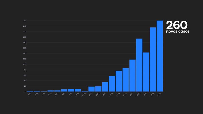 Novos casos em portugal, DGS, 21/03/2020